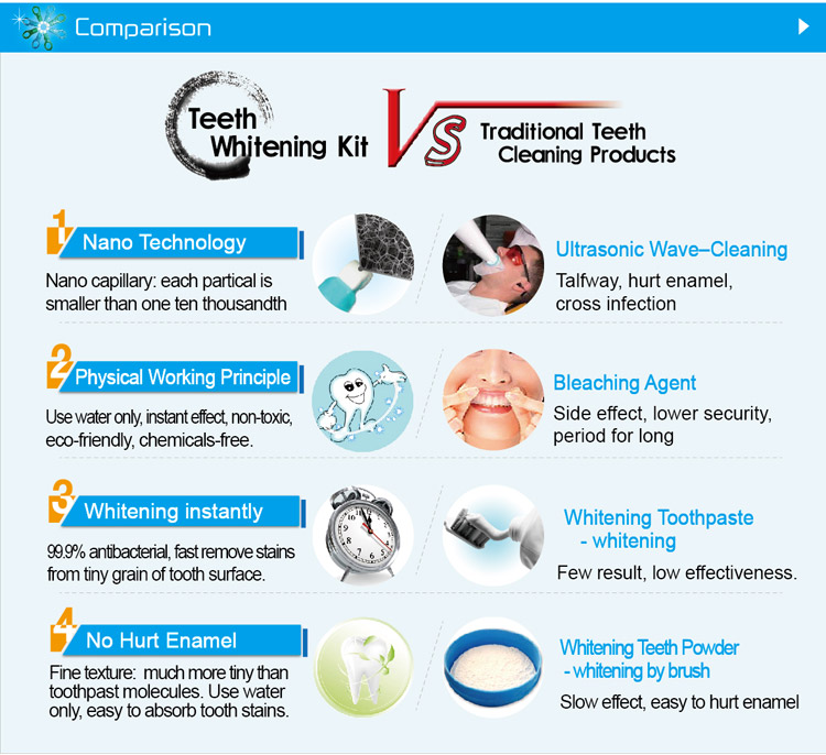 Comparison of the advantages and disadvantages of teeth whitening kit on shareusmile.com